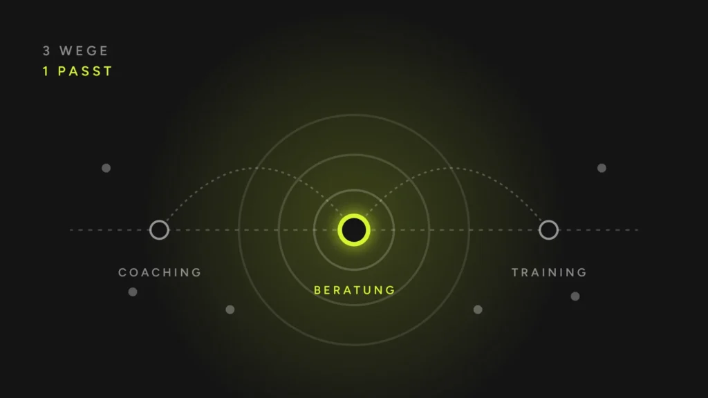 Grafik: Spektrum von Coaching über Beratung bis Training, die Beratung in der Mitte hervorgehoben