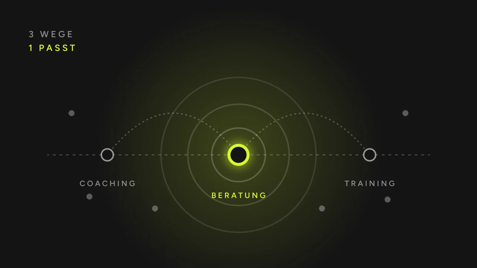 Grafik: Spektrum von Coaching über Beratung bis Training, die Beratung in der Mitte hervorgehoben